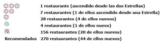 tres Estrellas MICHELIN