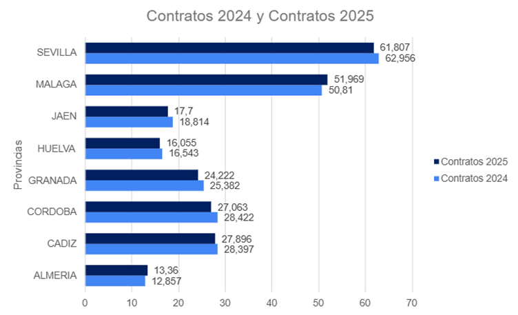contratación en la construcción en Andalucía